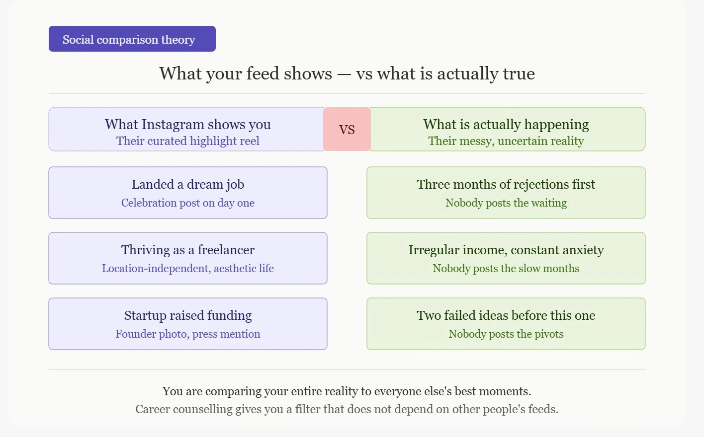 Social comparison theory Gen Z career — what Instagram shows vs what is actually true, career counselling infographic for decision paralysis